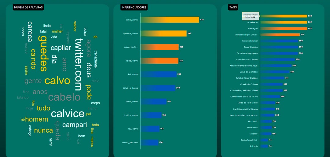 Nuvem de palavras e ranking de temas no monitoramento de reputação da Smart Hair
