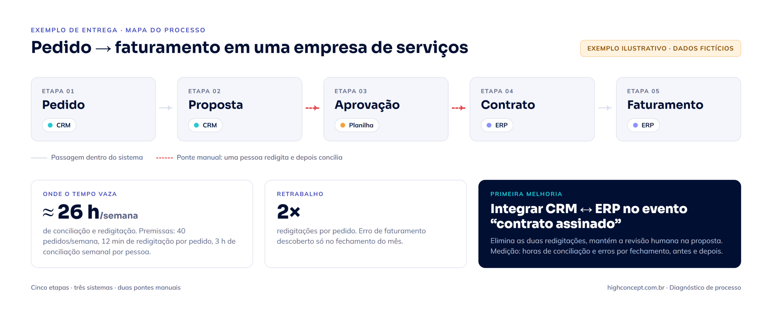 Mapa ilustrativo de um processo de pedido a faturamento em cinco etapas, três sistemas (CRM, planilha e ERP) e duas redigitações manuais, com o custo do retrabalho e a primeira melhoria. Dados fictícios.