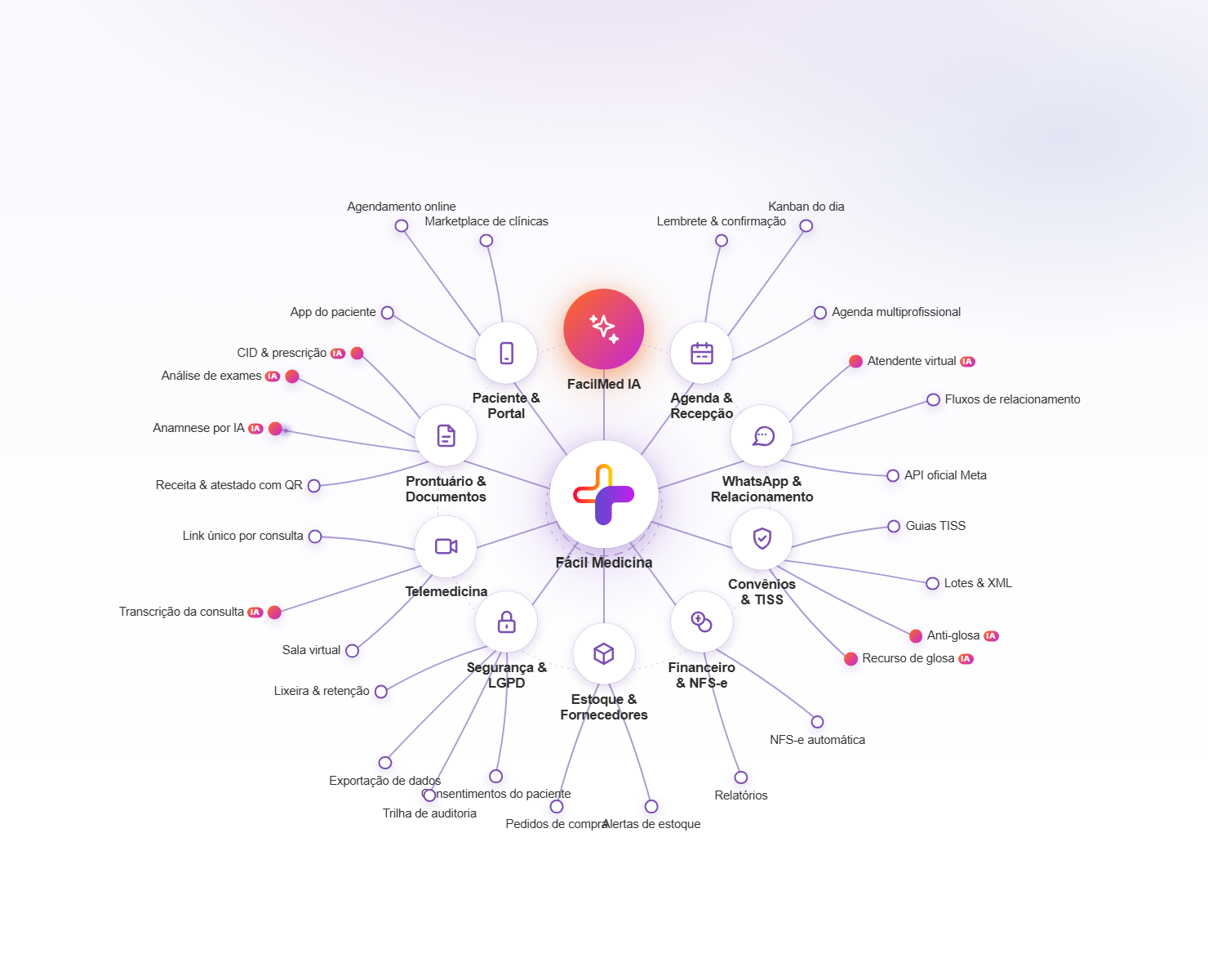 Mapa da plataforma Fácil Medicina: agenda, prontuário, telemedicina, WhatsApp, convênios, financeiro, estoque, segurança e portal do paciente ligados à FacilMed IA