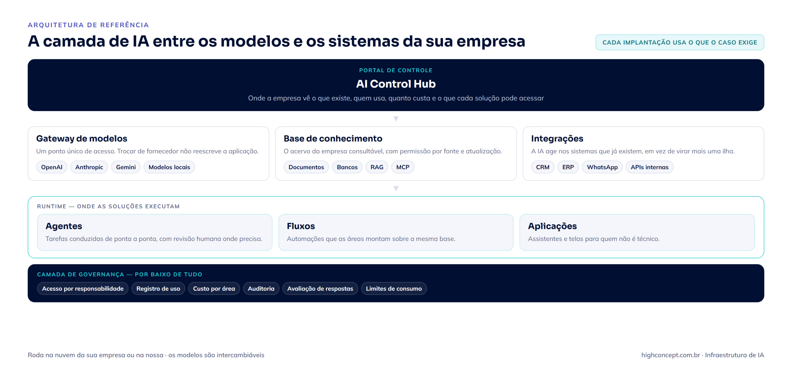 Diagrama da camada de IA corporativa: portal de controle sobre gateway de modelos, base de conhecimento e integrações; runtime com agentes, fluxos e aplicações; camada de governança com acesso, registro, custo e auditoria.
