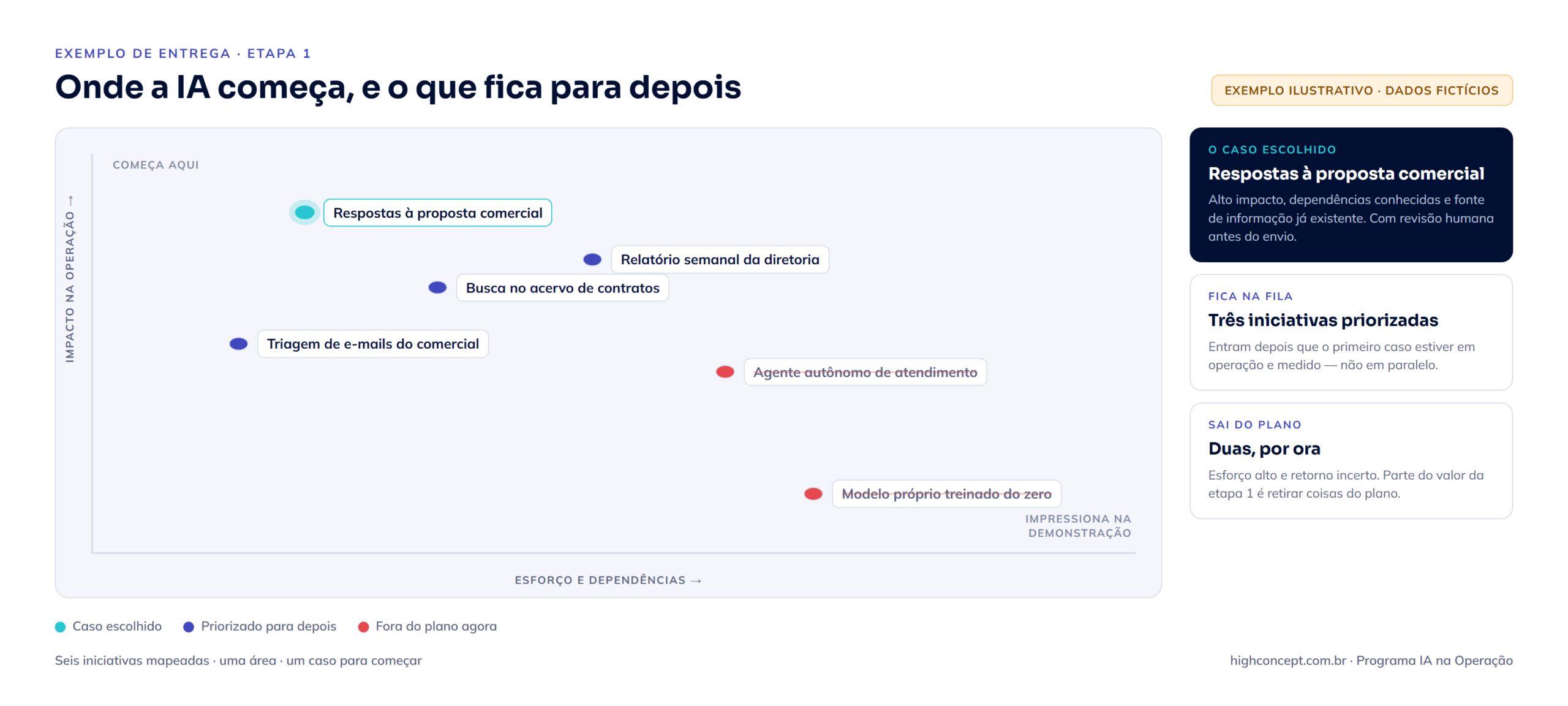 Matriz ilustrativa de impacto por esforço com seis iniciativas de IA: uma escolhida para começar, três priorizadas para depois e duas fora do plano. Dados fictícios.